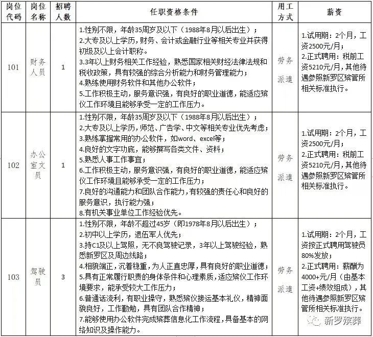 福建省龙岩市新罗区殡仪服务部关于公开招聘编外工作人员公告